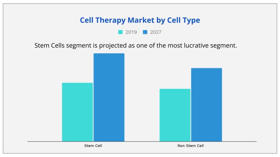 Cell therapy market by cell type